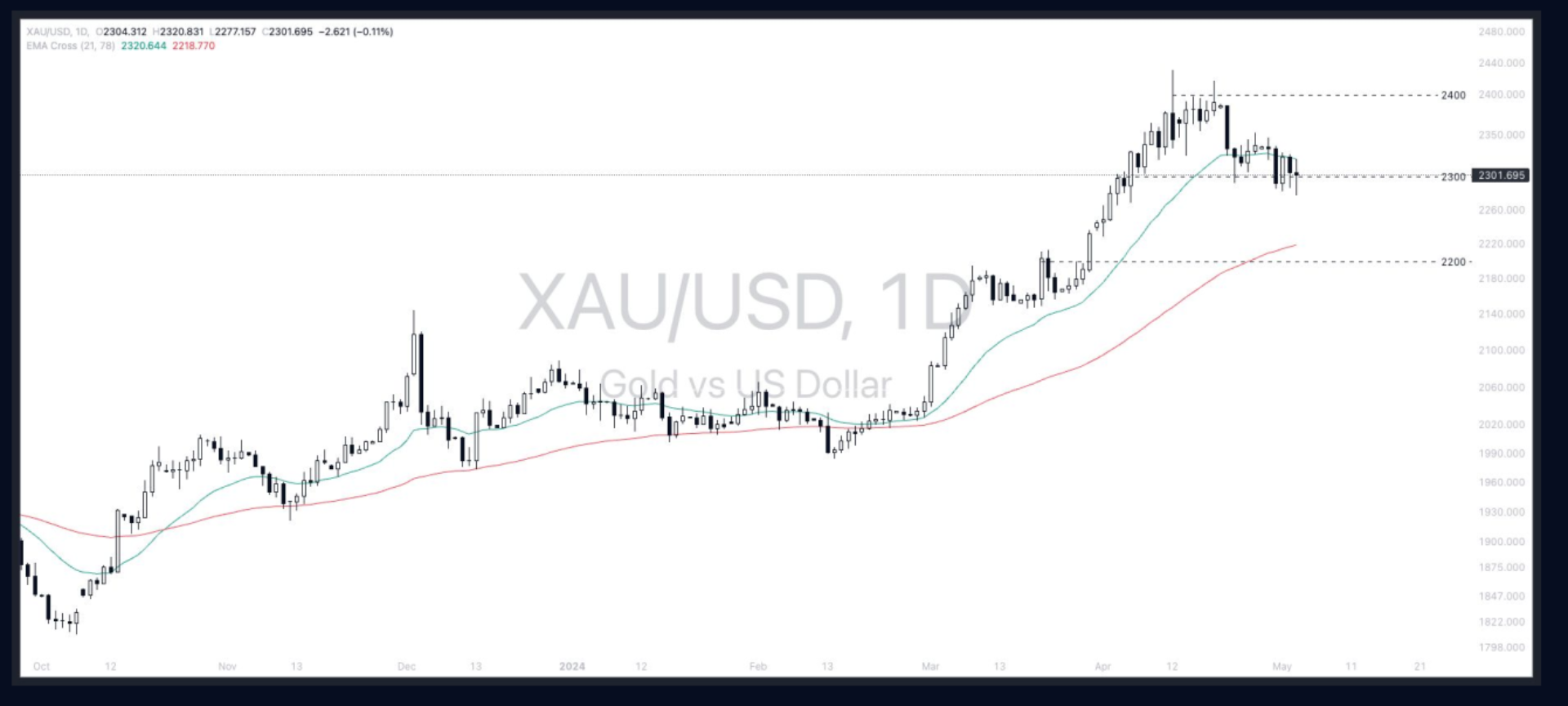 Gold - Dollar (XAUUSD) 